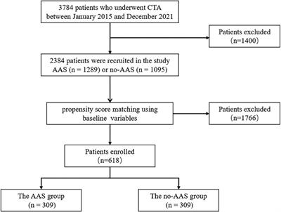 Correlation analysis of gamma-glutamyl transferase to lymphocyte ratio and patients with acute aortic syndrome in China: a propensity score-matched analysis